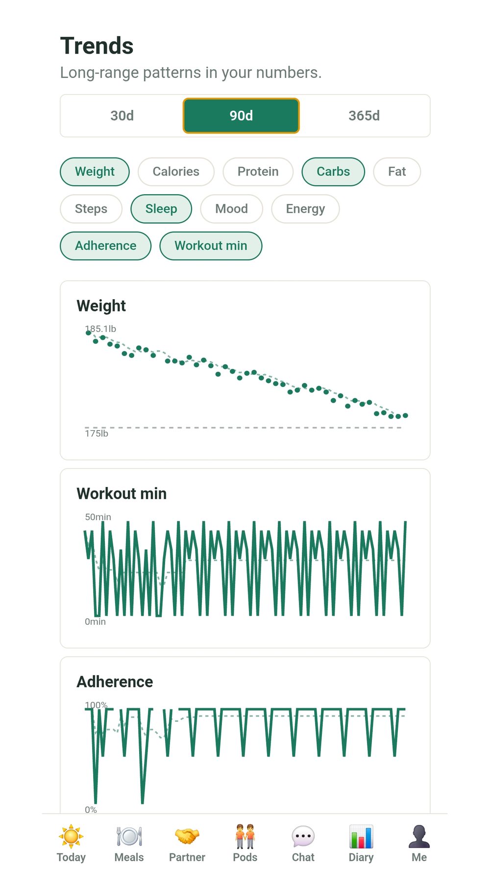 Trends screen with a downward weight trend chart, workout minutes and adherence
